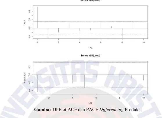 Gambar 10 Plot ACF dan PACF Differencing Produksi 