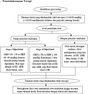 Gambar 1. Algoritme penatalaksanaan Hipertensi berdasarkan JNC VII 