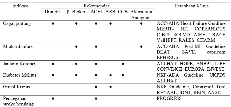 Tabel 2. Petunjuk Indikasi Hipertensi Komplikasi 