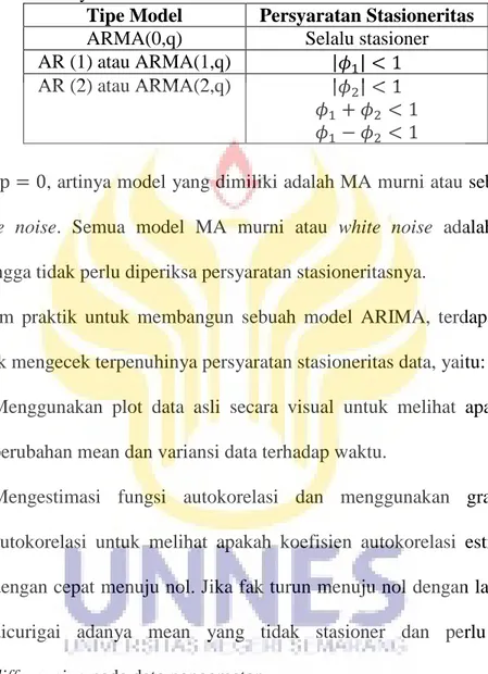 Tabel 2.1. Persyaratan Stasioneritas Untuk Koefisien AR 