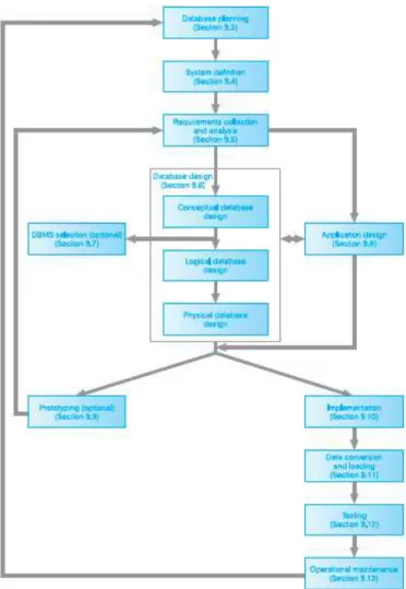 Gambar 2 Tahapan siklus database application lifecycle (Connolly dan Begg, 2010, p314) 