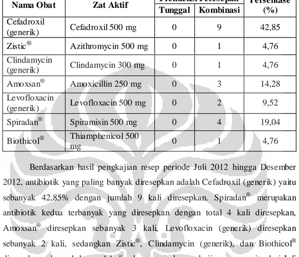 Tabel  4.1  Frekuensi  peresepan antibiotik untuk pengobatan ISPA pada  periode Juli hingga Desember 2012