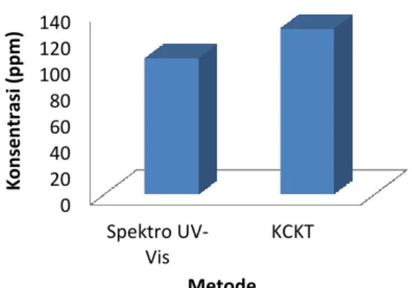 Gambar 5. Perbandingan  konsentrasi  vitamin  E  antara  metode  Spektrofotometri  UV-Vis dan KCKT 