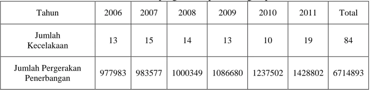 Tabel 1 Jumlah kecelakaan dan pergerakan penerbangan periode 2006-2011 