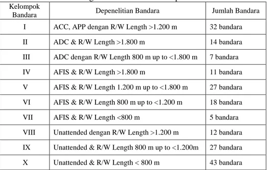 Tabel 2. Hasil akhir pengelompokan bandara di Indonesia berdasarkan pelayanan jasa  ruang udara dan fisik landas pacu 