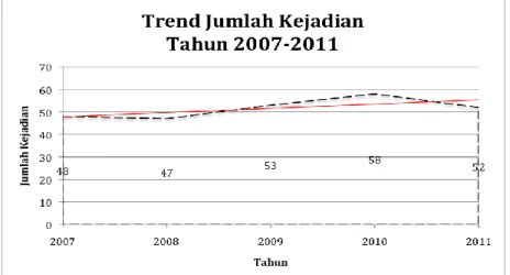 Gambar 5 Tren jumlah kejadian penerbangan di Indonesia   periode tahun 2007-2011 