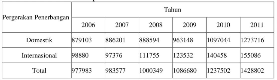 Tabel 6. Total jumlah pergerakan penerbangan di Indonesia   periode tahun 2006-2007  Pergerakan Penerbangan  Tahun  2006  2007  2008  2009  2010  2011  Domestik  879103  886201  888594  963148  1097044  1273716  Internasional  98880  97376  111755  123532 