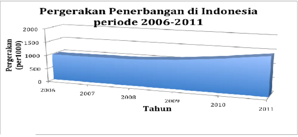Gambar 7. Grafik total jumlah pergerakan penerbangan di Indonesia periode tahun 2006- 2006-2007 