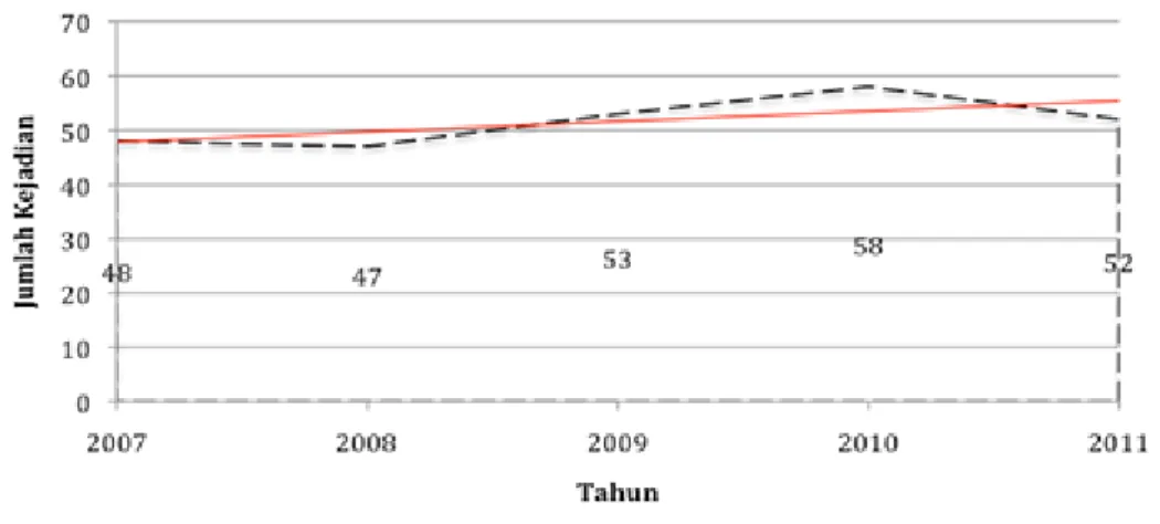 Gambar 5 Tren Jumlah Kejadian Penerbangan di Indonesia Periode Tahun 2007-2011 