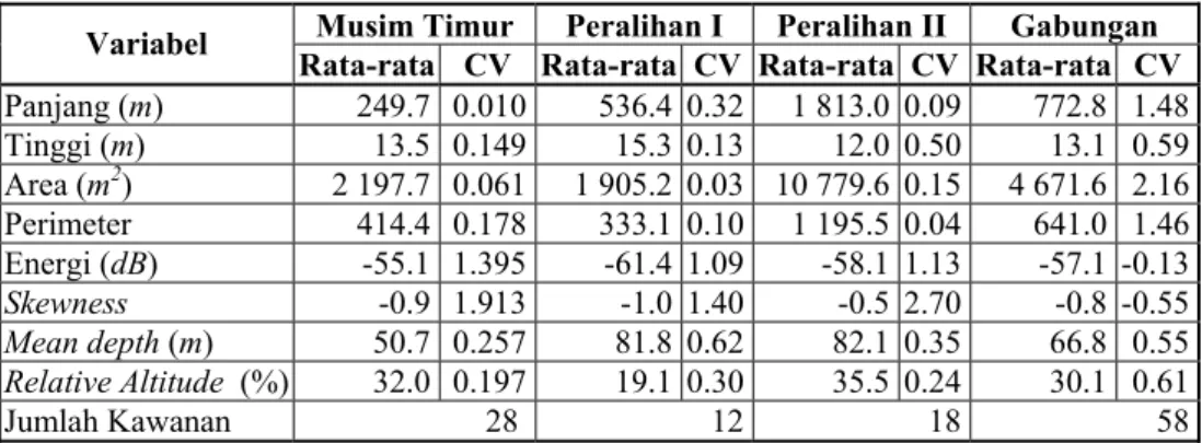 Tabel 2.  Rataan Nilai Deskriptor Akustik yang Menggambarkan Kawanan Ikan Pelagis pada Setiap  Survei, CV Merefleksikan Koefisien Keragaman dari Rata-rata