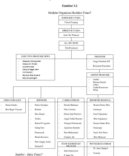 Gambar 3.2Struktur Organisasi Redaksi Trans7