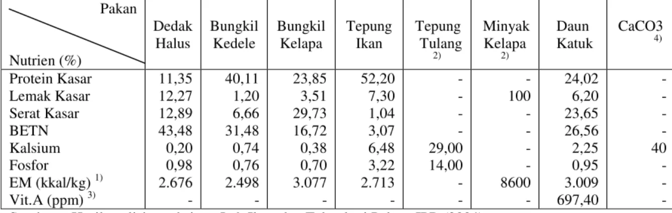 Tabel 2   Kandungan nutrien bahan penyusun ransum   Pakan  Nutrien (%)  Dedak Halus  Bungkil Kedele  Bungkil  Kelapa  Tepung Ikan   Tepung    Tulang 2)  Minyak Kelapa 2) Daun   Katuk  CaCO3               4)  Protein Kasar  Lemak Kasar  Serat Kasar  BETN  K