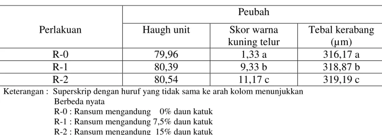 Tabel 4   Rata-rata pengaruh perlakuan terhadap kualitas telur  Peubah 