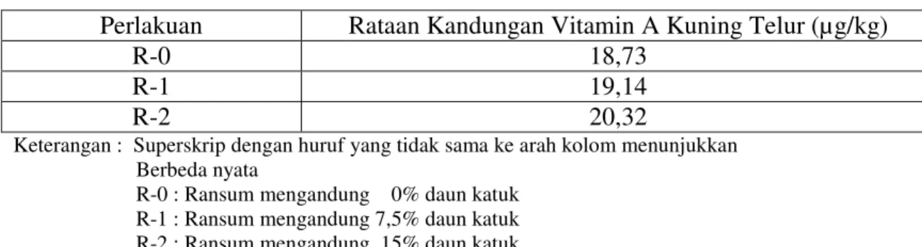 Tabel 5   Rataan kandungan vitamin A kuning telur 