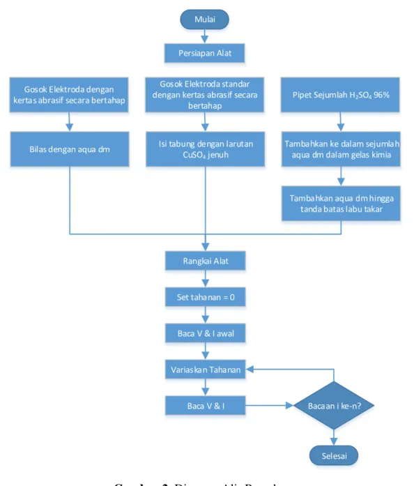 Gambar 2. Diagram Alir Percobaan 