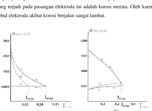 Gambar 3. Hasil percobaan (a) Fe-Zn (b) Fe-Cr 