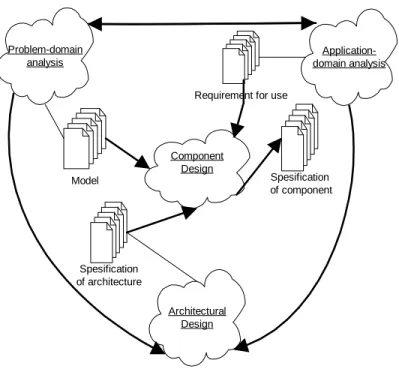 Gambar 2.1 Object-oriented analysis and design  Sumber : Mathiassen (2000) p.15 