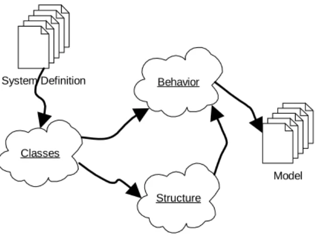 Gambar 2.2 Problem-domain analysis  Sumber : Mathiassen (2000) p.46 