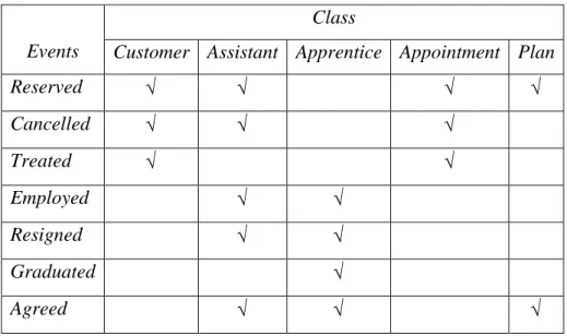 Tabel 2.3 Contoh Event Table. 