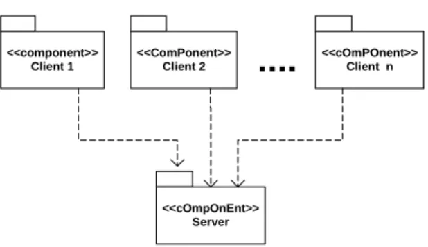 Gambar 2.6 Client-Server architecture pattern  Sumber: Mathiassen (2000) p.197 