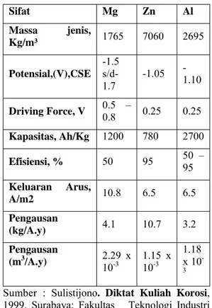 Tabel 2.1 Perbandingan ketiga sifat anoda  korban  Sifat Mg  Zn  Al  Massa jenis,  Kg/m³  1765 7060 2695  Potensial,(V),CSE  -1.5  s/d-1.7  -1.05   -1.10  Driving Force, V  0.5 –  0.8  0.25 0.25  Kapasitas, Ah/Kg  1200 780  2700  Efisiensi, %  50 95  50 – 