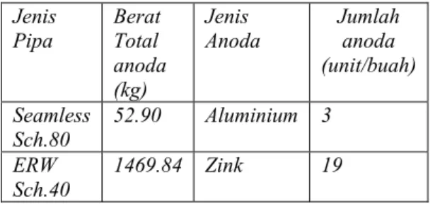Tabel 4.4 Jumlah anoda terpakai selama waktu  desain  Jenis  Pipa  Berat Total  anoda  (kg)  Jenis  Anoda  Jumlah anoda  (unit/buah)  Seamless  Sch.80  52.90 Aluminium  3  ERW  Sch.40  1469.84 Zink  19  4.2.5  Jarak Pemasangan Anoda Korban (S a ) 