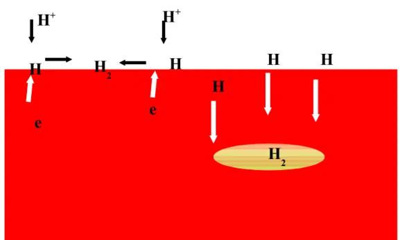 Gambar 1.6. Korosi Rek Tegang (Stress Corrossion Cracking) Kerusakan oleh hydrogen (Hydrogen Embritlement)