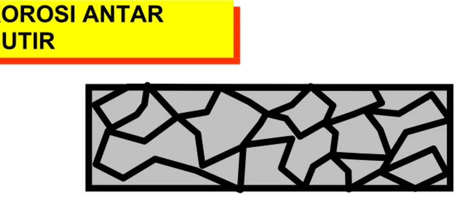 Gambar 1.8. Korosi Antar Butir (Intergranullar Corrossion)