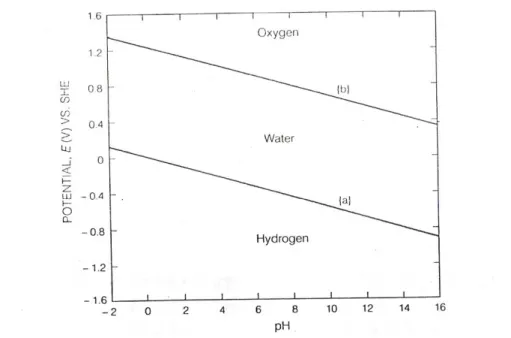 Diagram   potensial/pH   memperlihatkan   reaksi   dan   produk   reaksi   yang   terjadi   jika  kesetimbangan telah tercapai