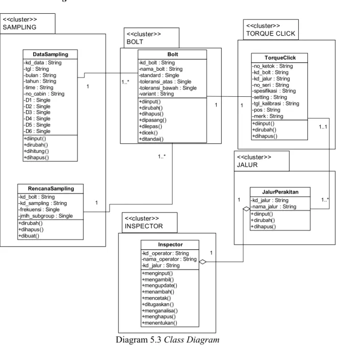 Diagram 5.3 Class Diagram  Sumber : Hasil Perancangan 