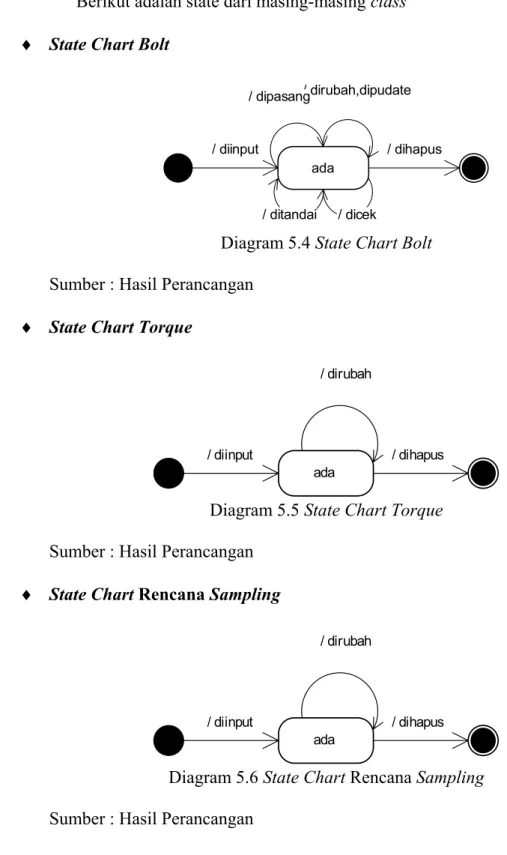 Diagram 5.4 State Chart Bolt  Sumber : Hasil Perancangan 
