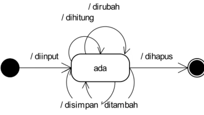 Diagram 5.7 State Chart Data Sampling  Sumber : Hasil Perancangan 