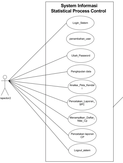 Diagram 5.10 Use Case Diagram  Sumber : Hasil Perancangan 