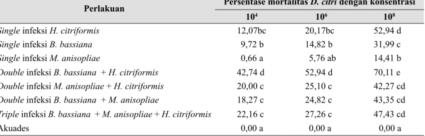 Tabel 1.  Mortalitas D. citri terparasit entomopatogen dengan beberapa perlakuan kerapatan spora  (Dwiastuti et al