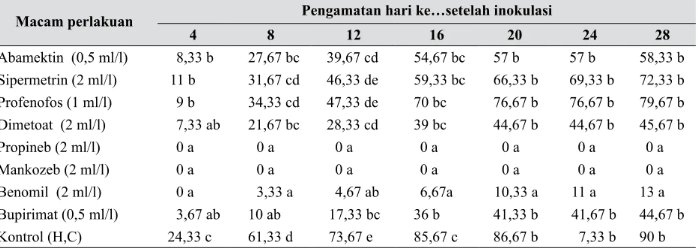 Tabel 2.  Rerata diameter pertumbuhan koloni jamur Hirsutella citriformis pada pengujian selektivitas  pestisida (Dwiastuti &amp; Iqbal 2014)