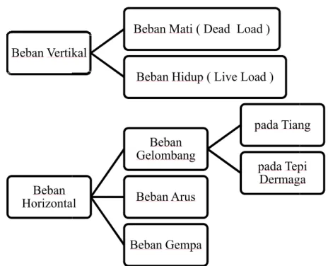 Gambar 4.   Gambar skema beban 