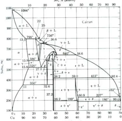 Gambar 2.5. Diagram Equilibrium Sistem Biner Paduan C u -S n    ( Sumber : Vlack, 1986) 