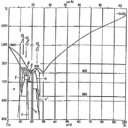 Gambar 2.6. Diagram Equilibrium Sistem Biner Paduan C u -S i  ( Sumber : Vlack, 1986) 