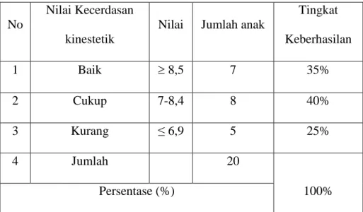 Tabel 4.1 Kecerdasan kinestetik Anak 