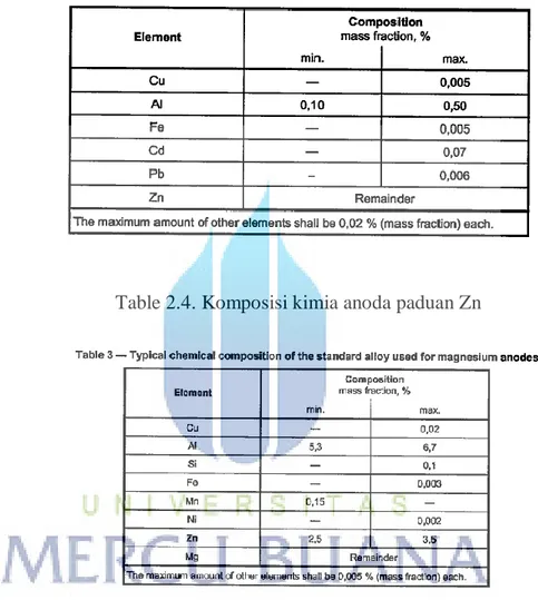 Table 2.4. Komposisi kimia anoda paduan Zn 