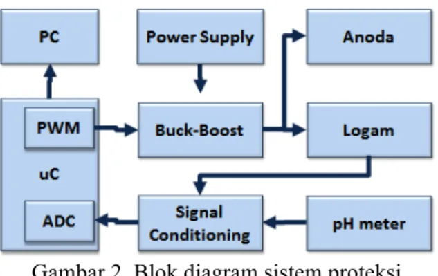 Gambar 2. Blok diagram sistem proteksi  katodik otomatis 