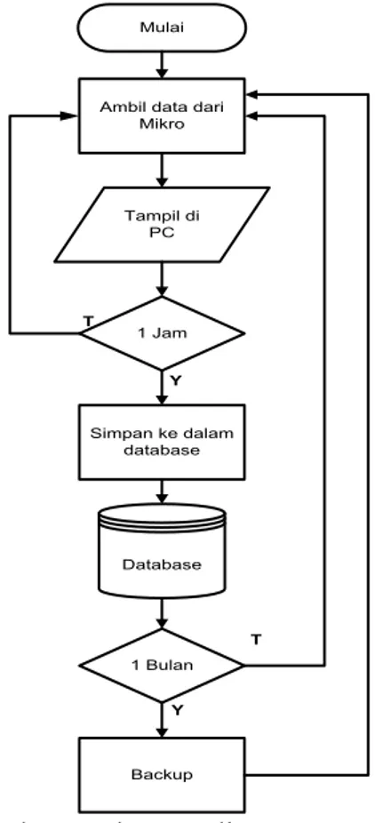 Gambar 4. Diagram alir algoritma program  kontrol dan monitoring sistem proteksi katodik  Perangkat Lunak pada PC 
