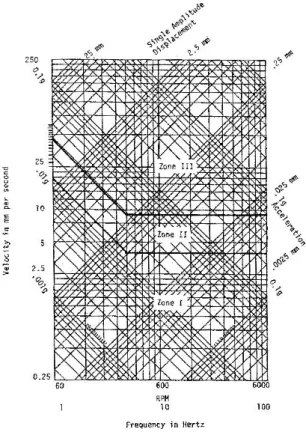 Gambar 2. Panduan untuk getaran kapal (amplitudo tunggal baik  vertikal maupun horisontal [8]) 