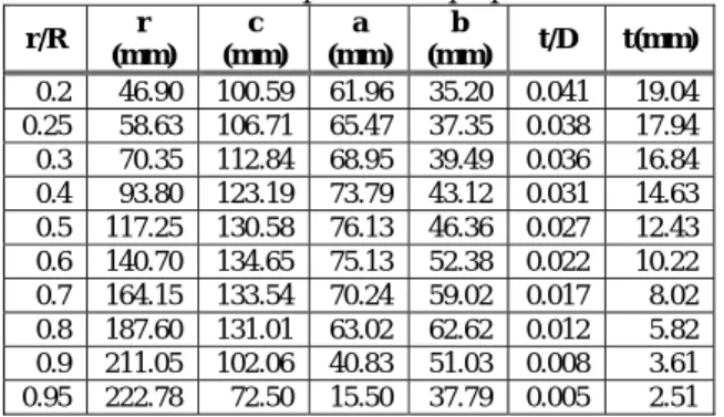 Tabel 4. Geometri profil daun propeller   r/R  r  (mm)  c  (mm)  a  (mm)  b  (mm)  t/D t(mm)  0.2  46.90 100.59 61.96 35.20 0.041  19.04  0.25  58.63 106.71 65.47 37.35 0.038  17.94  0.3  70.35 112.84 68.95 39.49 0.036  16.84  0.4  93.80 123.19 73.79 43.12
