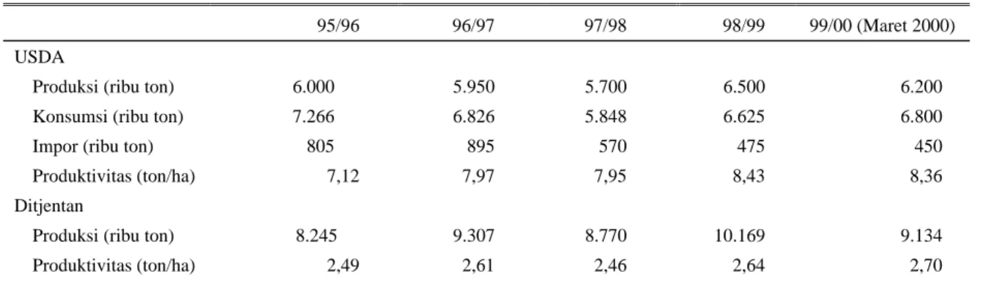 Tabel 5. Produksi dan konsumsi jagung Indonesia berdasarkan 2 sumber data  