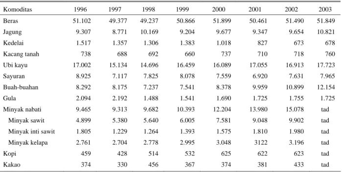 Tabel 8. Produksi komoditas pertanian 1996 – 2003 (ribu ton) 