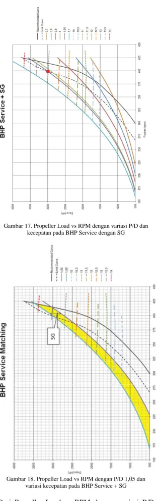 Gambar 17. Propeller Load vs RPM dengan variasi P/D dan  kecepatan pada BHP Service dengan SG 