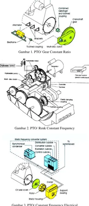 Gambar 1. PTO/ Gear Constant Ratio 