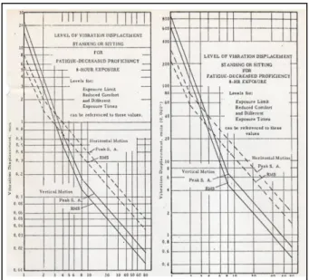 Gambar 1. ISO Guide 1972 tentang getaran  Figure 1.ISO Guide 1972 about vibration  
