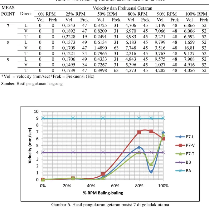 Tabel 2. Hasil pengukuran getaran di geladak   Table 2. The results of vibration measurements in the deck  